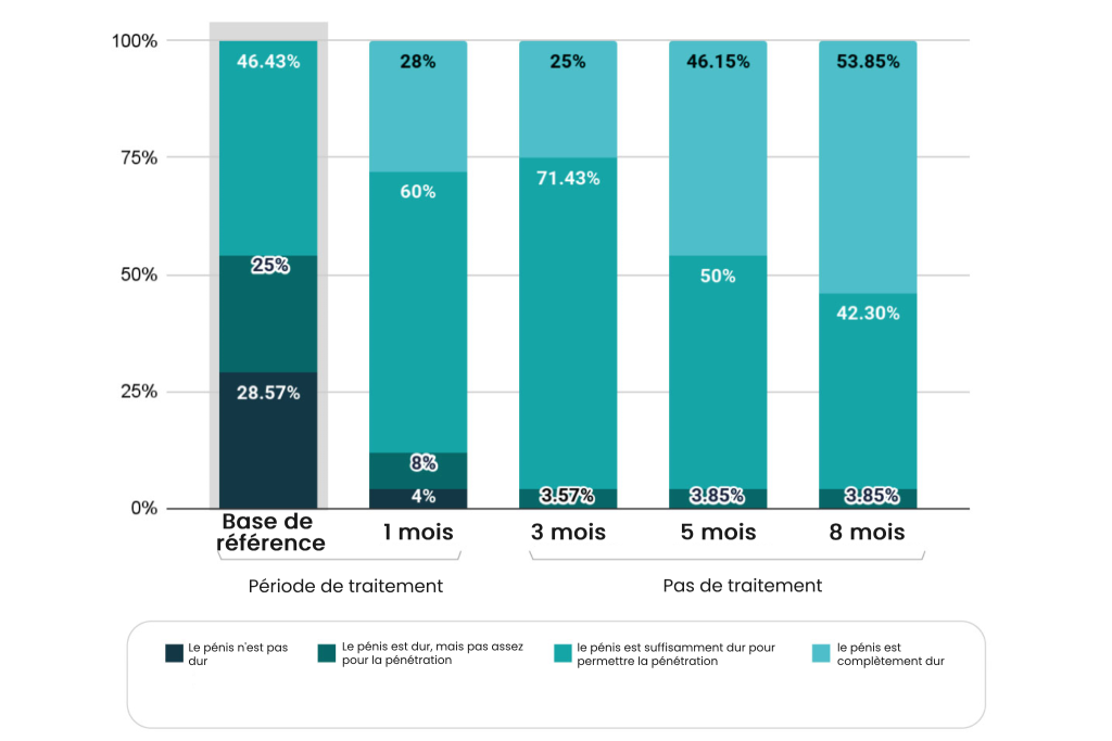 Résultats de l'étude clinique - amélioration du score de dureté érectile (EHS) par le traitement Vertica