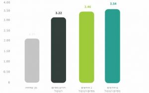שיפור במדד ה-EHS