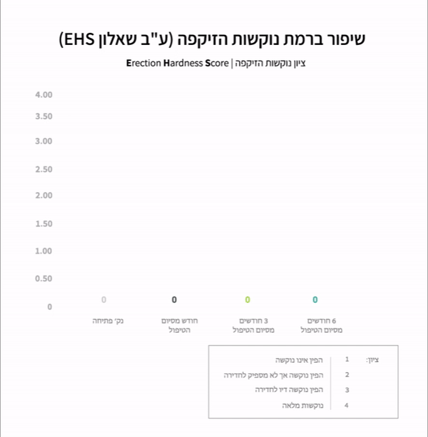 שיפור זיקפה - גרף מגמת שיפור בנוקשות הזקפה באמצעות מכשיר גלי RF