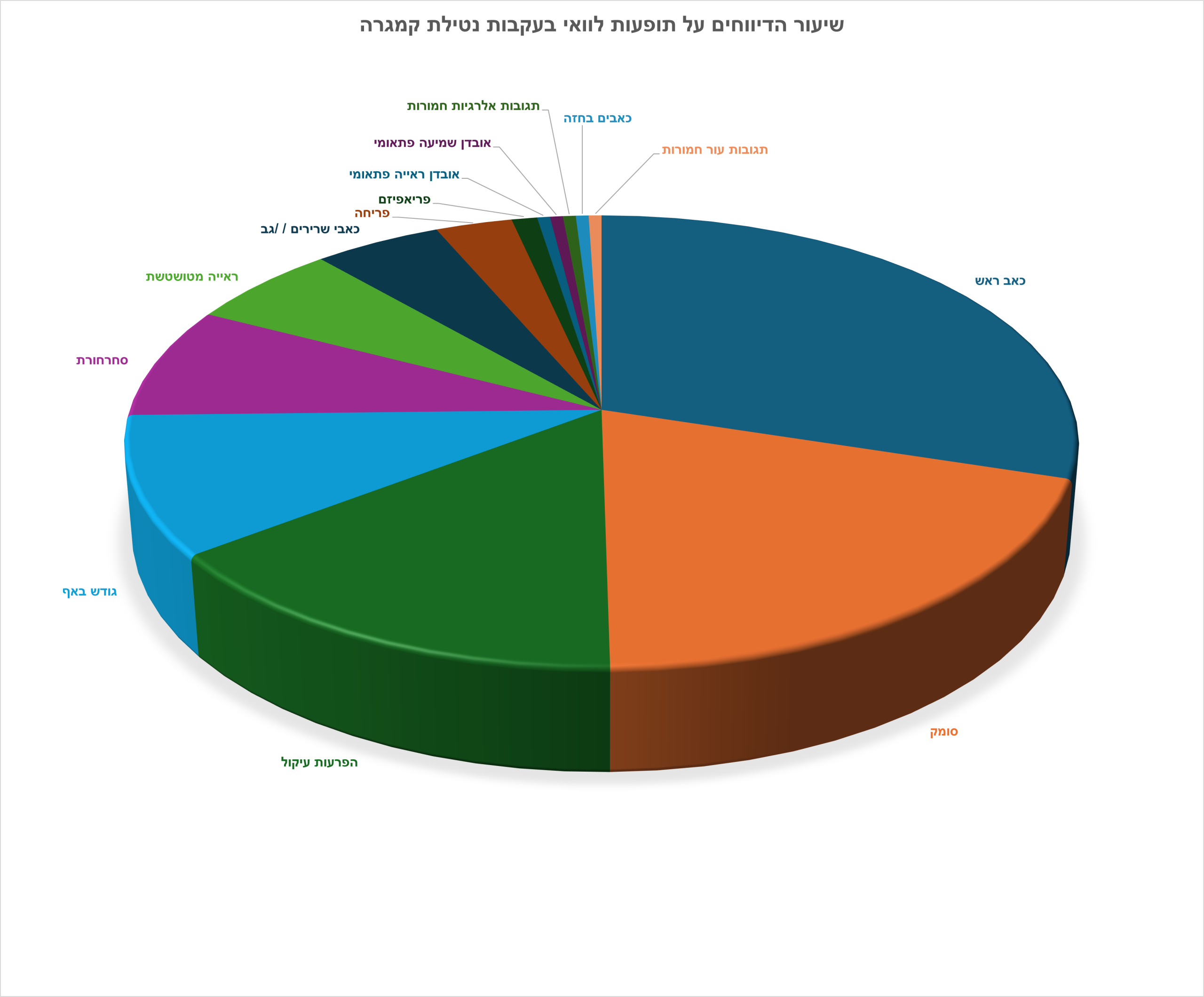 דיווחים על תופעות לוואי בעקבות נטילת קמגרה