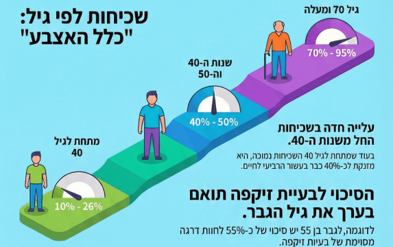 אין אונות - סטטיסטיקה