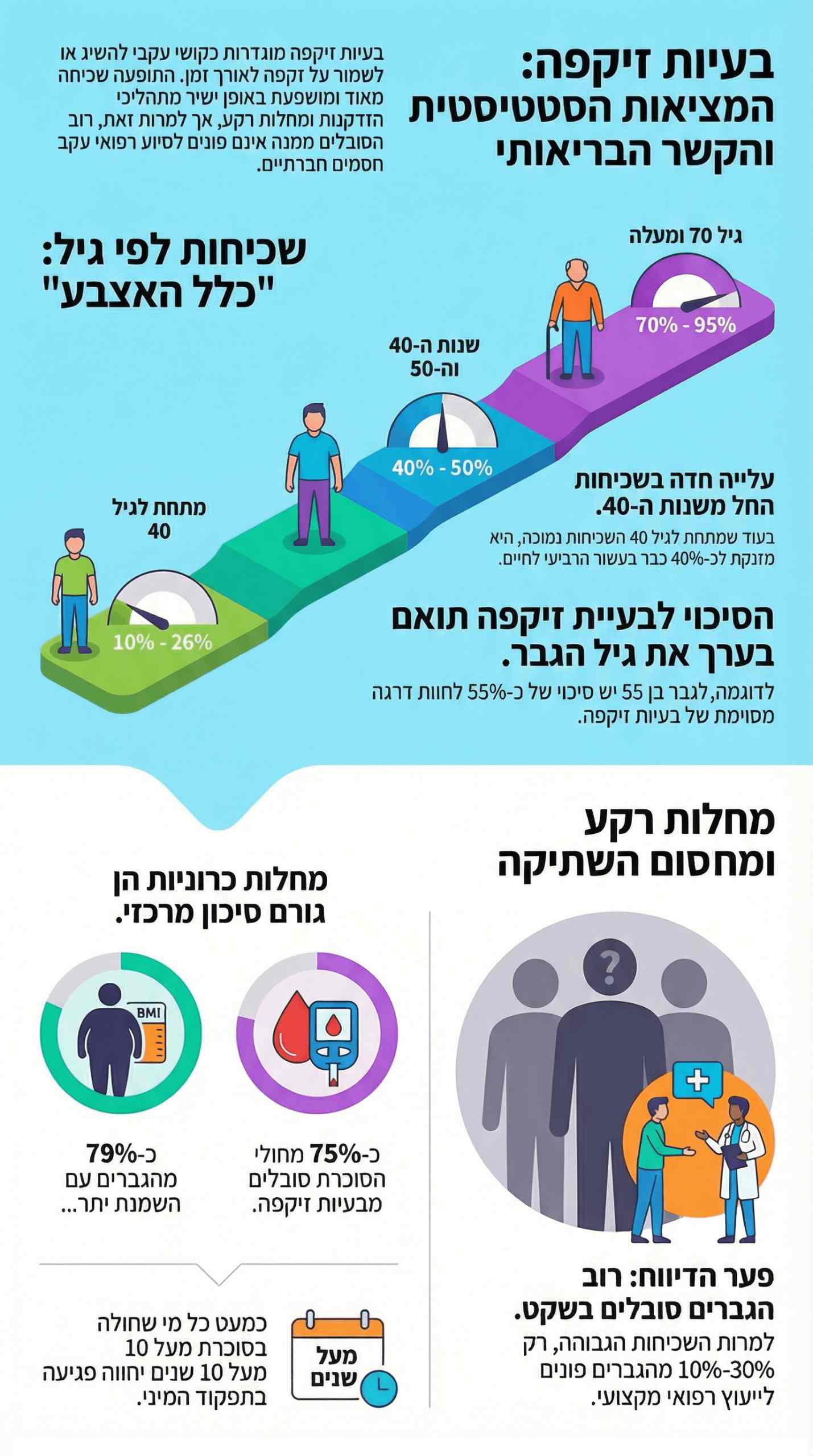 בעיות זקפה - סטטיסטיקות