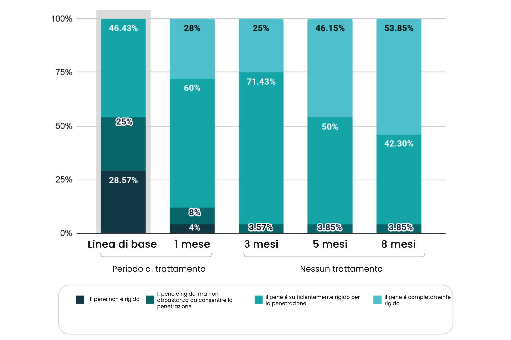 Risultati dello studio clinico - miglioramento del punteggio di rigidità erettile (EHS) con il trattamento Vertica