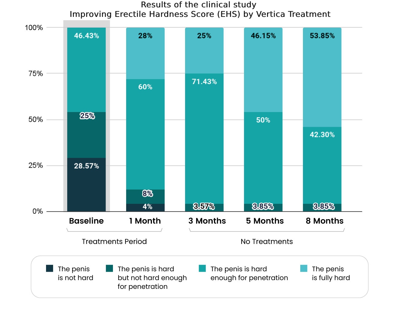 Improving Erectile Hardness Score (EHS) by Vertica Treatment